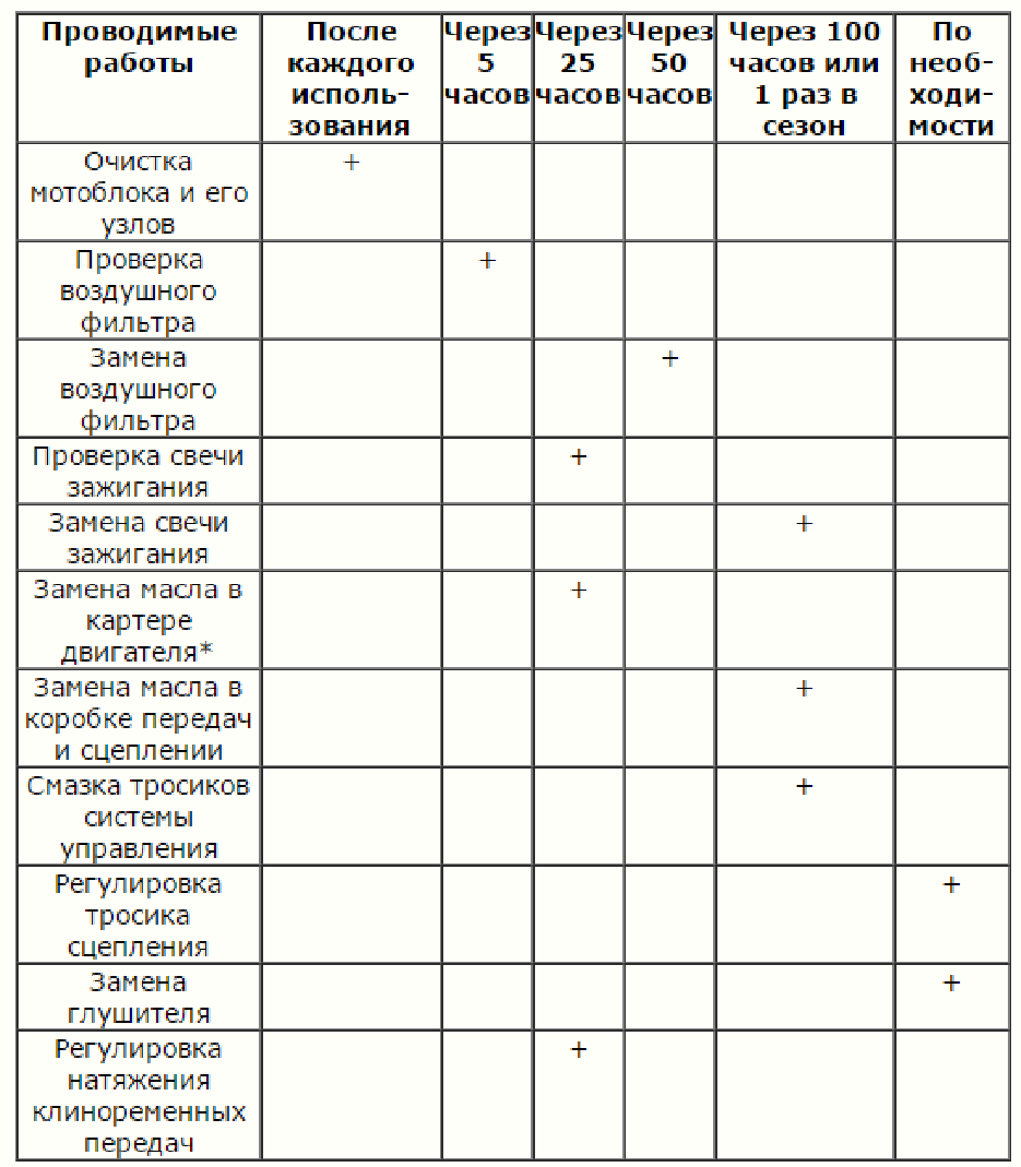 Ремонт мотоблоков своими руками