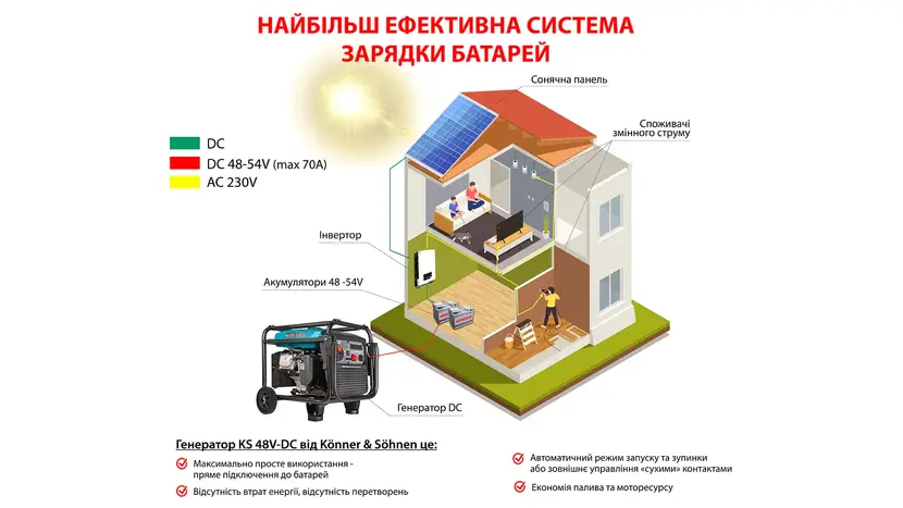 Генератор постоянного напряжения Könner&Söhnen KS 48V-DC для зарядки аккумуляторов, однофазный (230 В), 4 кВт, фото фото 10
